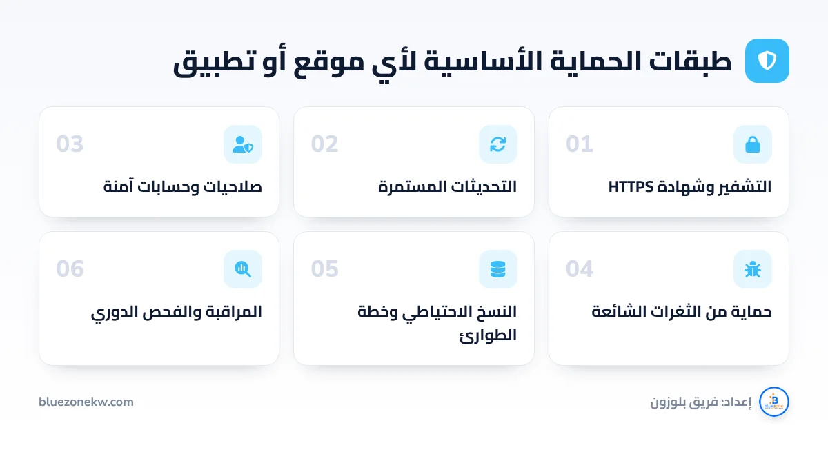 طبقات الحماية الأساسية لأي موقع أو تطبيق